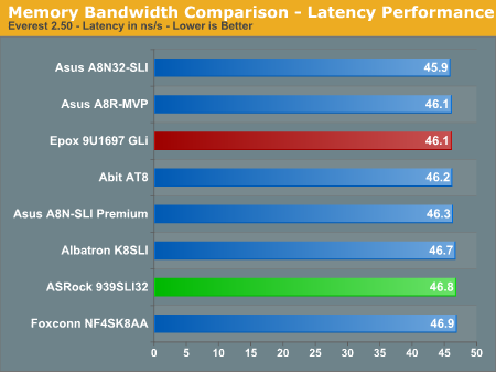 Memory Bandwidth Comparison - Latency Performance